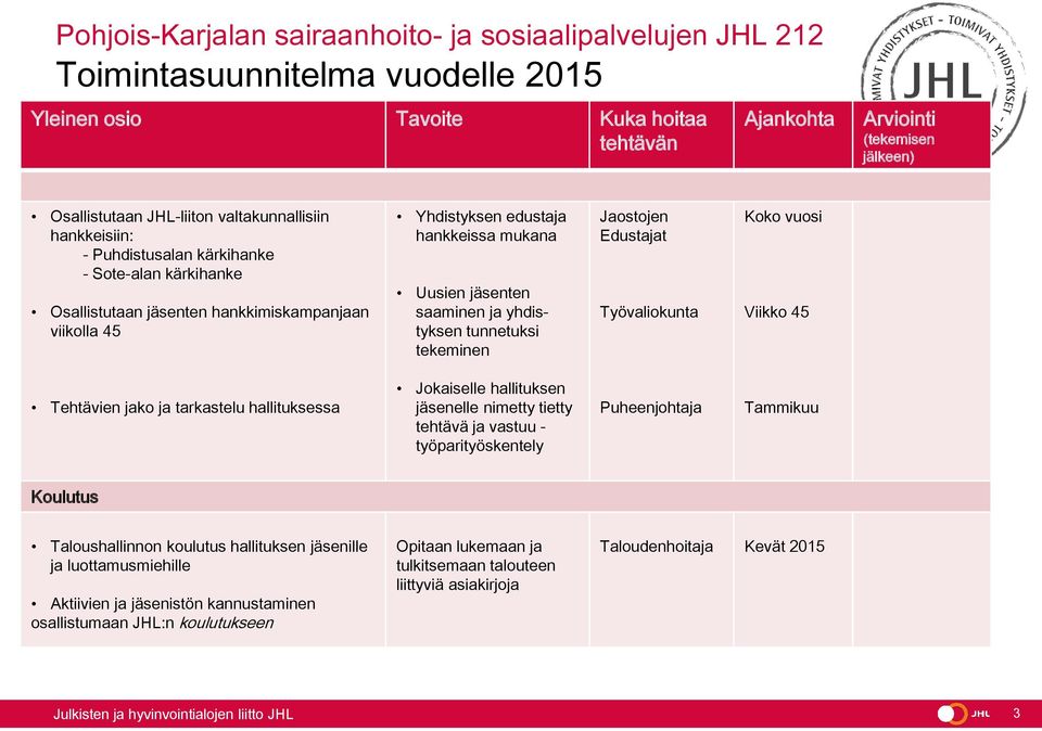 tarkastelu hallituksessa Jokaiselle hallituksen jäsenelle nimetty tietty tehtävä ja vastuu - työparityöskentely Puheenjohtaja Tammikuu Koulutus Taloushallinnon koulutus hallituksen