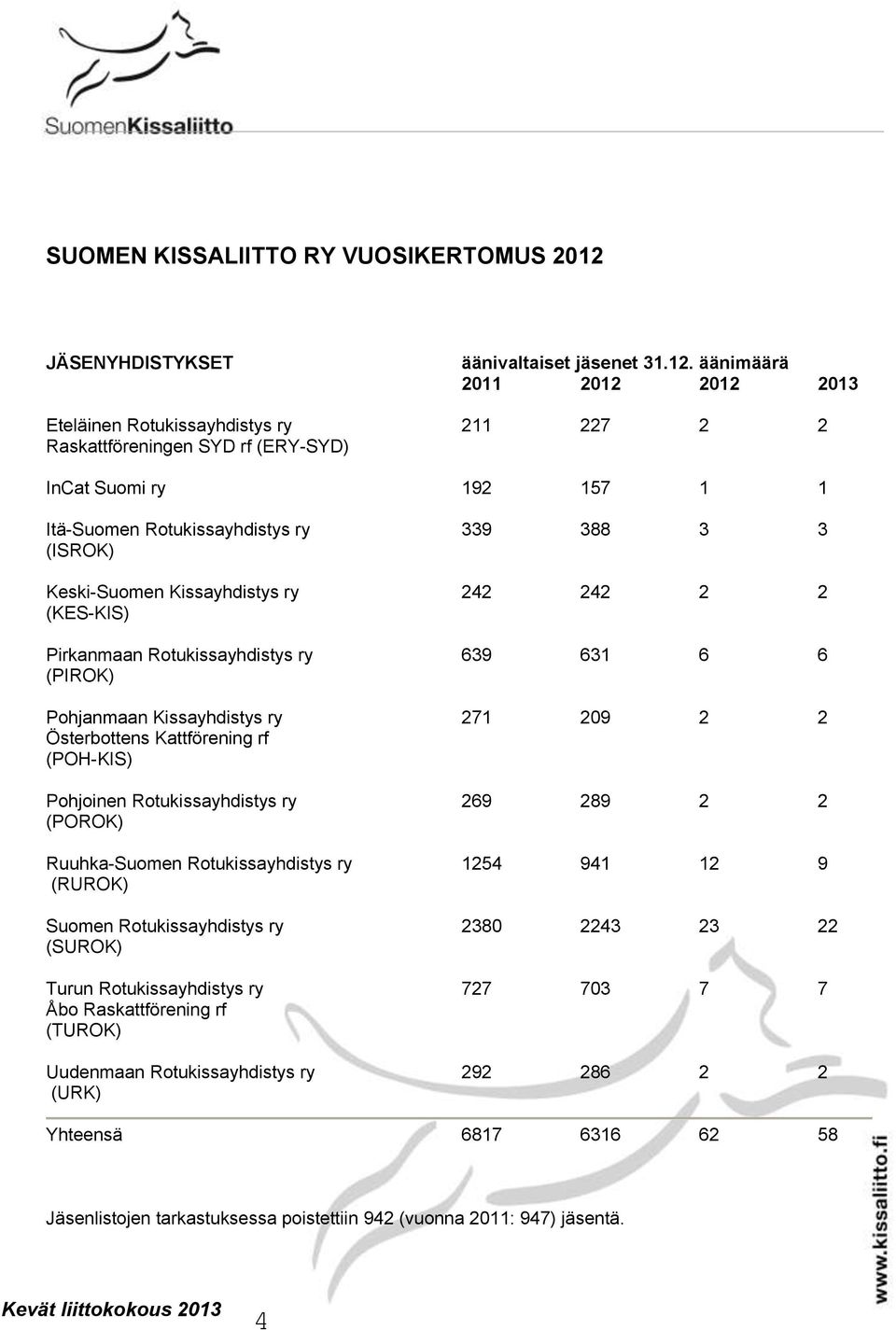 äänimäärä 2011 2012 2012 2013 Eteläinen Rotukissayhdistys ry 211 227 2 2 Raskattföreningen SYD rf (ERY-SYD) InCat Suomi ry 192 157 1 1 Itä-Suomen Rotukissayhdistys ry 339 388 3 3 (ISROK) Keski-Suomen