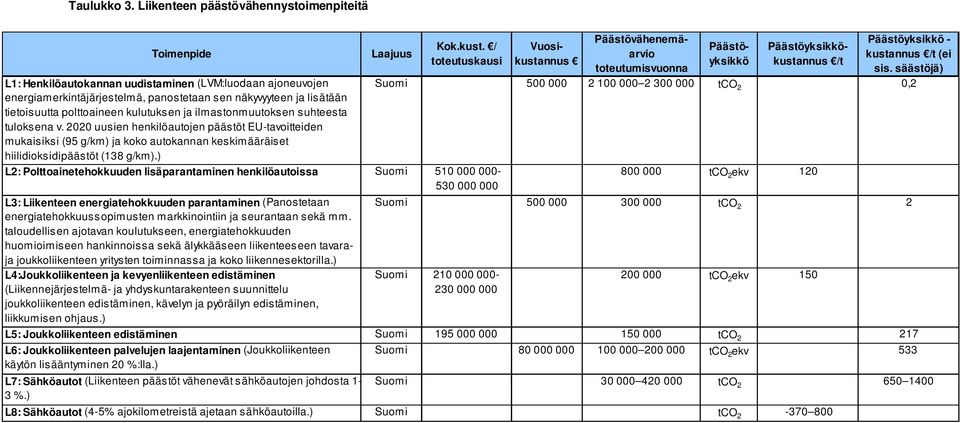 säästöjä) L1: Henkilöautokannan uudistaminen (LVM:luodaan ajoneuvojen Suomi 500 000 2 100 000 2 300 000 tco 2 0,2 energiamerkintäjärjestelmä, panostetaan sen näkyvyyteen ja lisätään tietoisuutta