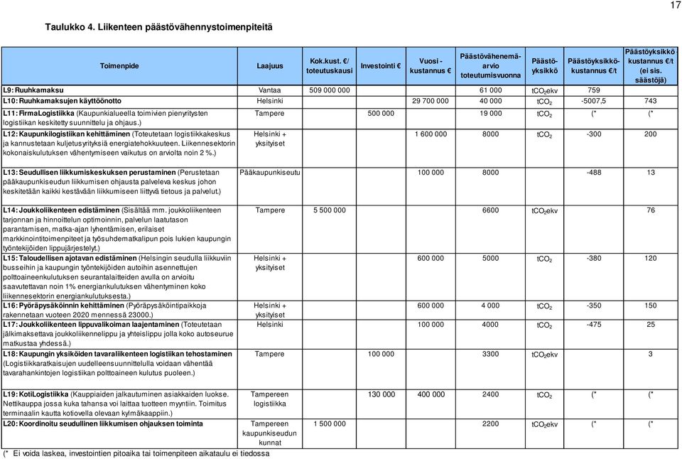 käyttöönotto Helsinki 29 700 000 40 000 tco 2-5007,5 743 L11: FirmaLogistiikka (Kaupunkialueella toimivien pienyritysten logistiikan keskitetty suunnittelu ja ohjaus.