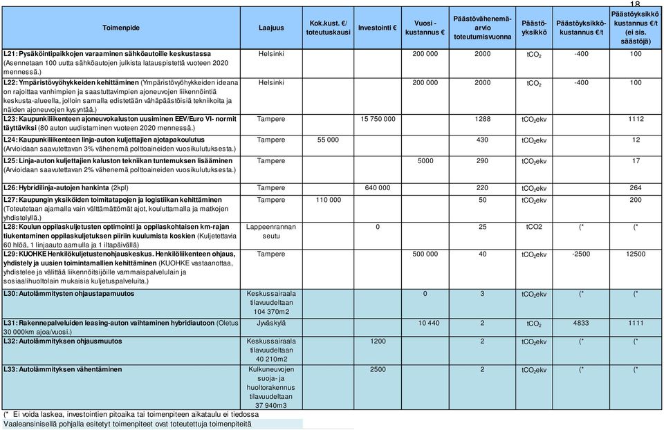 vähäpäästöisiä tekniikoita ja näiden ajoneuvojen kysyntää.) L23: Kaupunkiliikenteen ajoneuvokaluston uusiminen EEV/Euro VI- normit täyttäviksi (80 auton uudistaminen vuoteen 2020 mennessä.