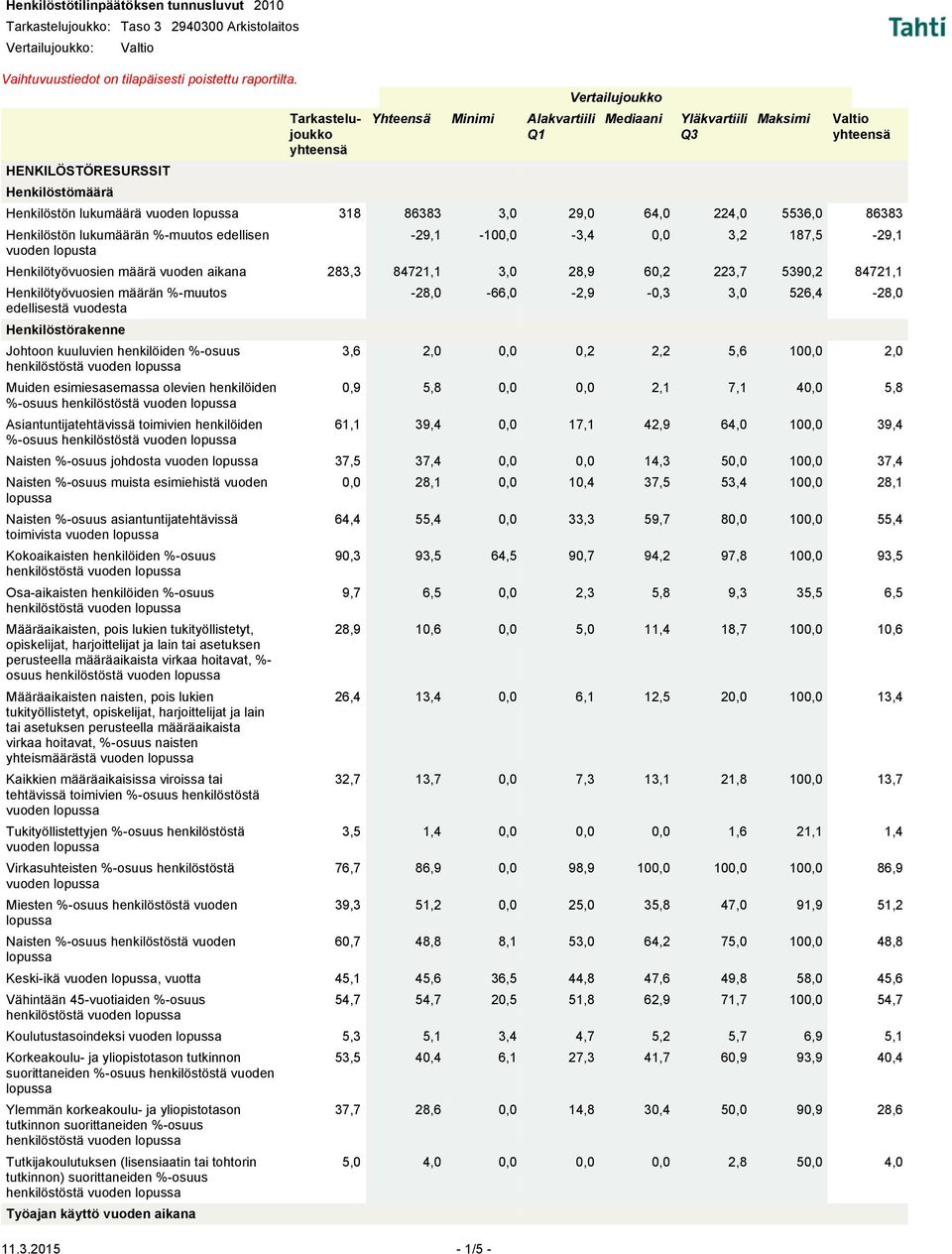 kuuluvien henkilöiden %-osuus Muiden esimiesasemassa olevien henkilöiden %-osuus Asiantuntijatehtävissä toimivien henkilöiden %-osuus -28,0-66,0-2,9-0,3 3,0 526,4-28,0 3,6 2,0 0,0 0,2 2,2 5,6 100,0