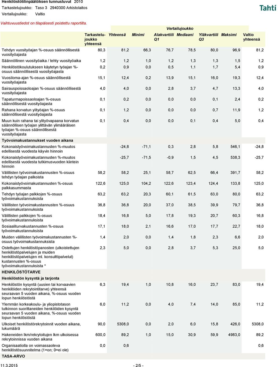 korvatun ylityöajan %-osuus säännöllisestä Muun kuin rahana tai ylityövapaana korvatun säännöllisen työajan ylittävän ylimääräisen työajan %-osuus säännöllisestä Työvoimakustannukset vuoden