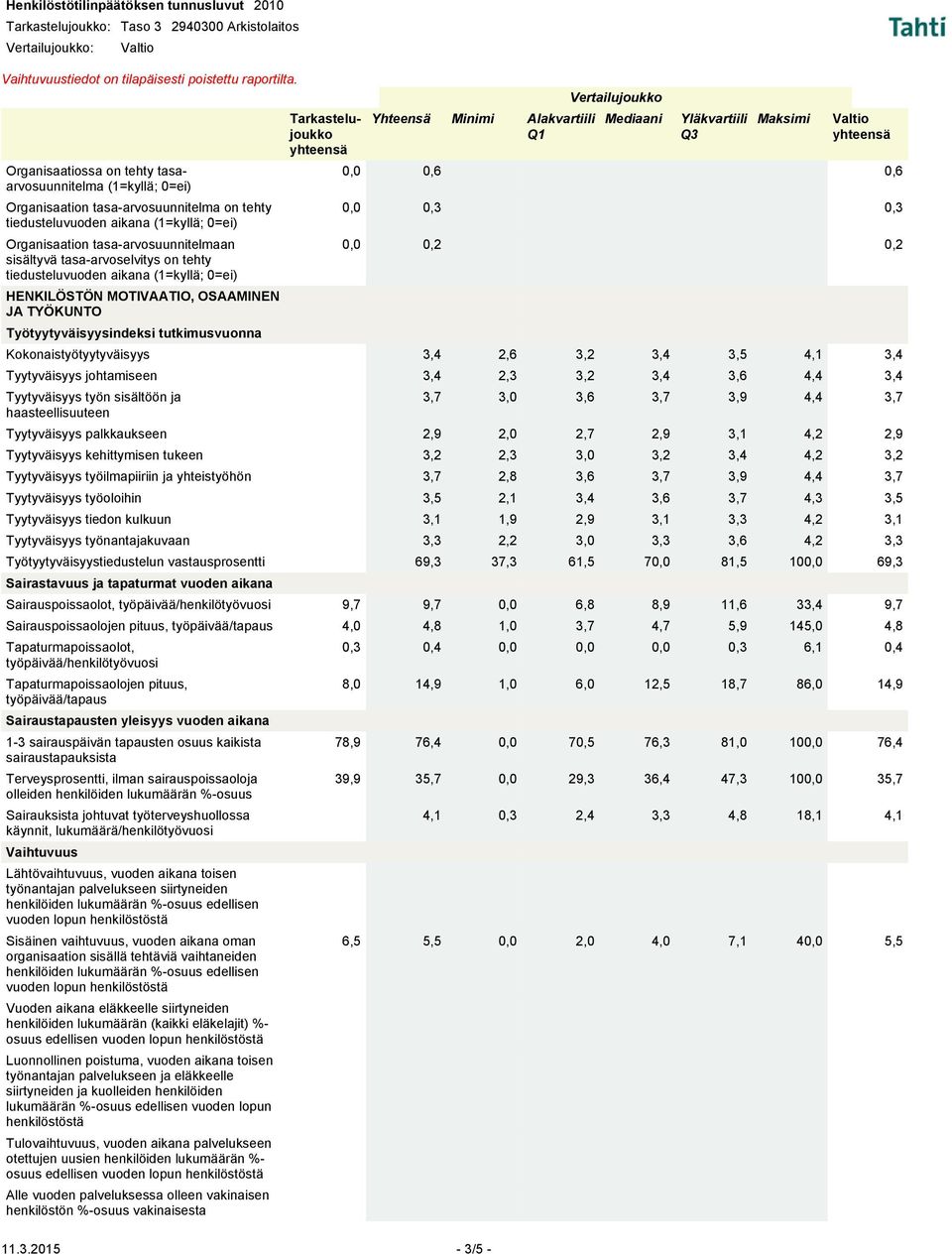 0,3 0,0 0,2 0,2 Kokonaistyötyytyväisyys 3,4 2,6 3,2 3,4 3,5 4,1 3,4 Tyytyväisyys johtamiseen 3,4 2,3 3,2 3,4 3,6 4,4 3,4 Tyytyväisyys työn sisältöön ja haasteellisuuteen 3,7 3,0 3,6 3,7 3,9 4,4 3,7