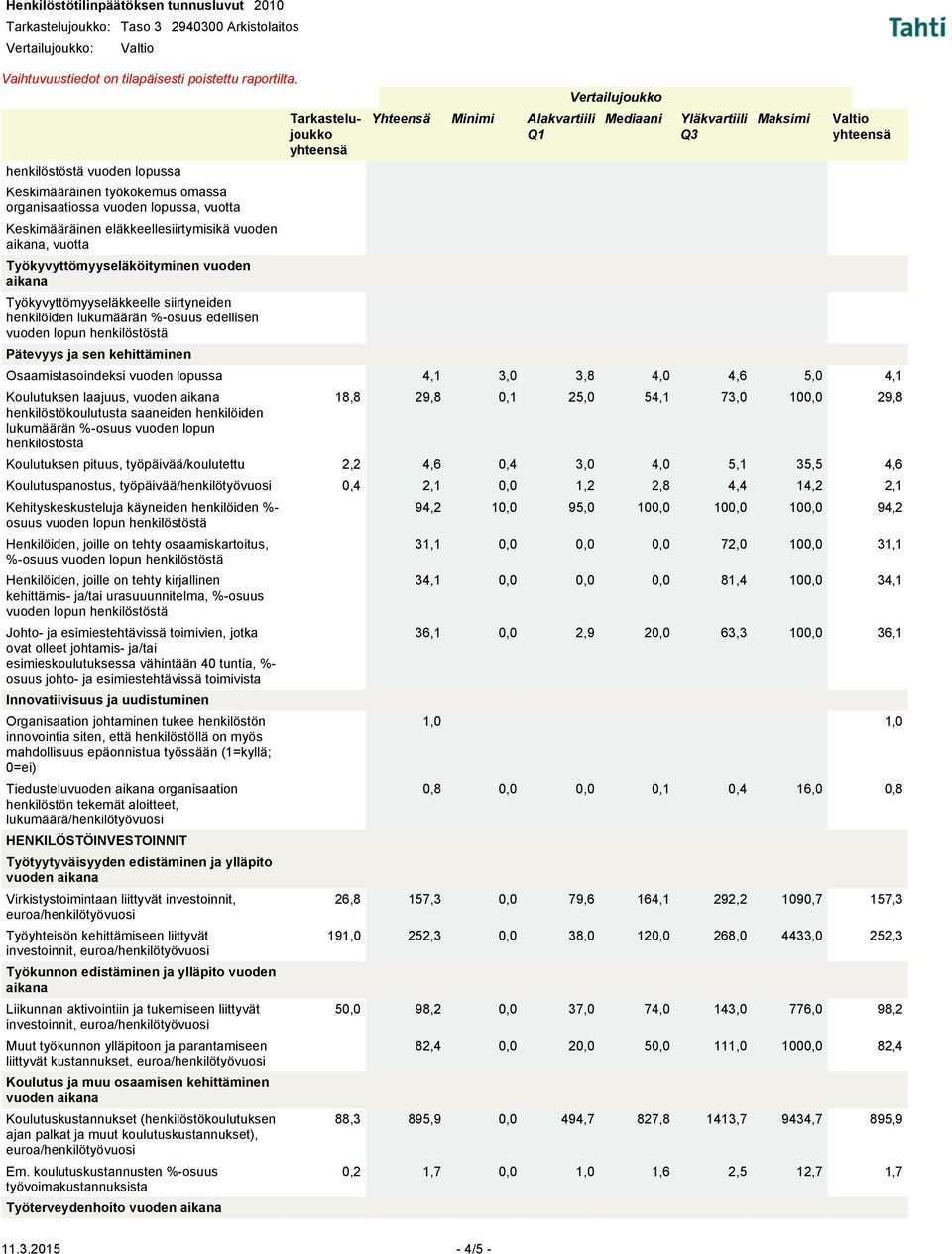 henkilöiden lukumäärän %-osuus vuoden lopun 18,8 29,8 0,1 25,0 54,1 73,0 100,0 29,8 Koulutuksen pituus, työpäivää/koulutettu 2,2 4,6 0,4 3,0 4,0 5,1 35,5 4,6 Koulutuspanostus,