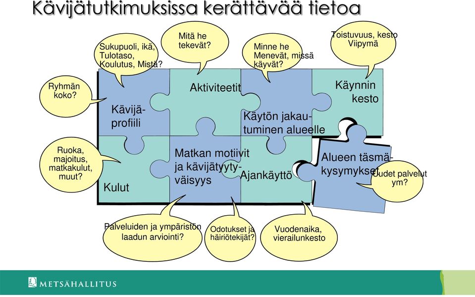 Kävijäprofiili Aktiviteetit Käytön jakautuminen alueelle Käynnin kesto Ruoka, majoitus, matkakulut, muut?