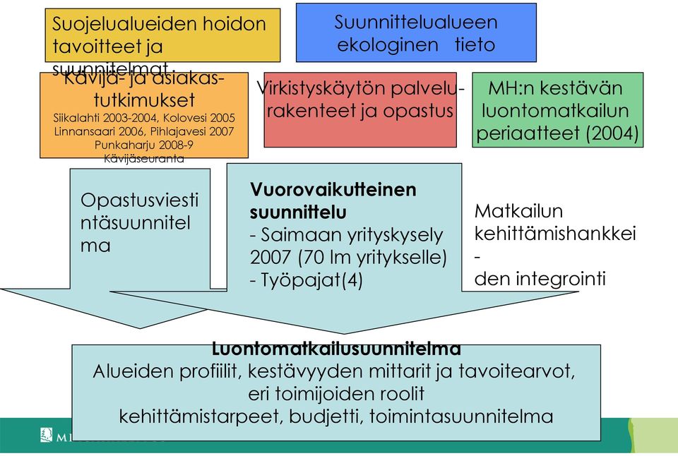 (2004) Opastusviesti ntäsuunnitel ma Vuorovaikutteinen suunnittelu - Saimaan yrityskysely 2007 (70 lm yritykselle) - Työpajat(4) Matkailun kehittämishankkei -