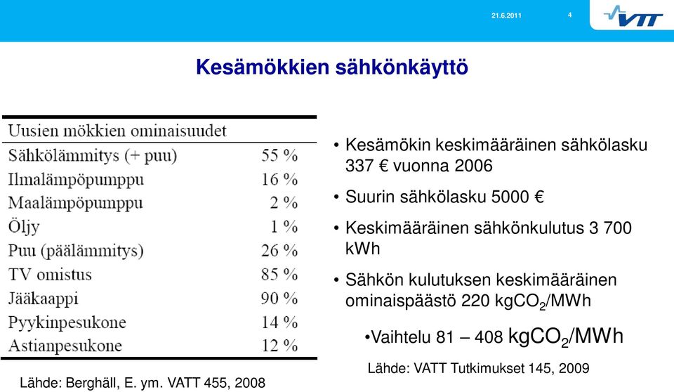 kulutuksen keskimääräinen ominaispäästö 220 kgco 2 /MWh Vaihtelu 81 408