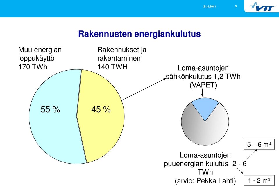 sähkönkulutus 1,2 TWh (VAPET) 55 % 45 % 5 6 m 3