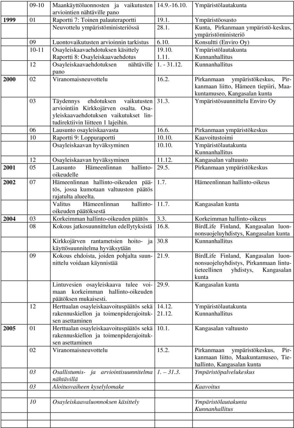 Konsultti (Enviro Oy) 10-11 Osayleiskaavaehdotuksen käsittely Raportti 8: Osayleiskaavaehdotus 19.10. 1.11. Ympäristölautakunta 12 Osayleiskaavaehdotuksen nähtäville 1. - 31.12. pano 2000 02 Viranomaisneuvottelu 16.