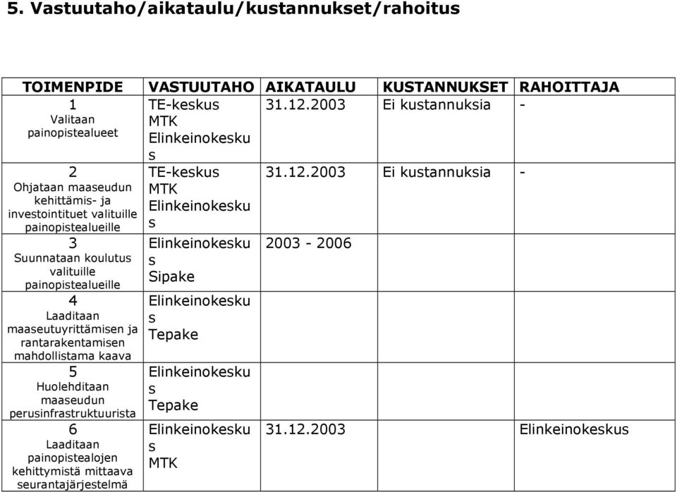 valituille painopistealueille 4 Laaditaan maaseutuyrittämisen ja rantarakentamisen mahdollistama kaava 5 Huolehditaan maaseudun perusinfrastruktuurista 6 Laaditaan