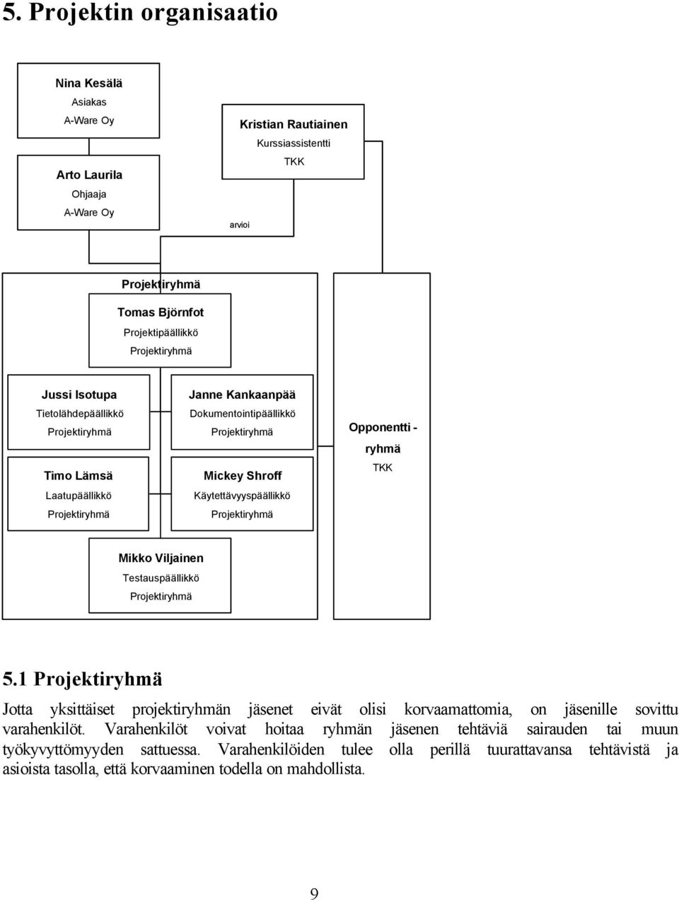 Opponentti - ryhmä TKK Mikko Viljainen Testauspäällikkö Projektiryhmä 5.1 Projektiryhmä Jotta yksittäiset projektiryhmän jäsenet eivät olisi korvaamattomia, on jäsenille sovittu varahenkilöt.