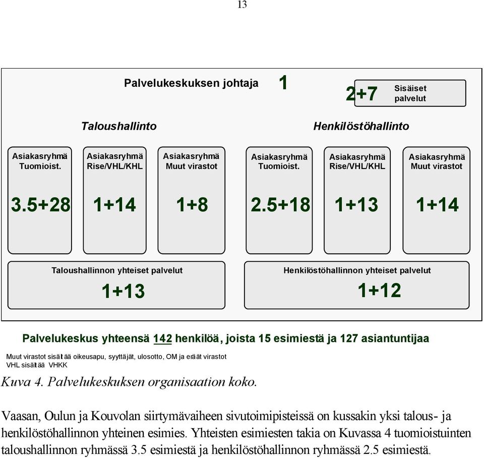 5+18 1+13 1+14 Taloushallinnon yhteiset palvelut 1+13 Henkilöstöhallinnon yhteiset palvelut 1+12 Palvelukeskus yhteensä 142 henkilöä, joista 15 esimiestä ja 127 asiantuntijaa Muut virastot sisält ää