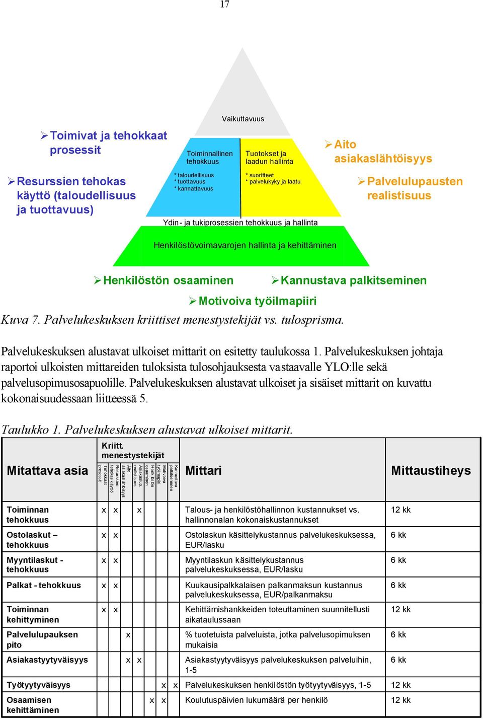 osaaminen Motivoiva työilmapiiri Kuva 7. Palvelukeskuksen kriittiset menestystekijät vs. tulosprisma. Kannustava palkitseminen Palvelukeskuksen alustavat ulkoiset mittarit on esitetty taulukossa 1.