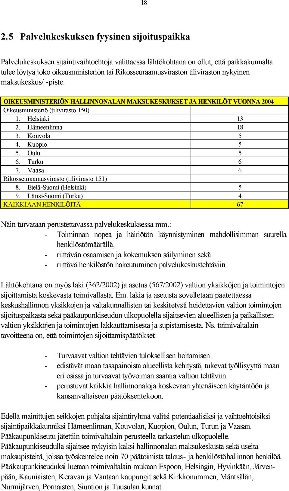 Hämeenlinna 18 3. Kouvola 5 4. Kuopio 5 5. Oulu 5 6. Turku 6 7. Vaasa 6 Rikosseuraamusvirasto (tilivirasto 151) 8. Etelä-Suomi (Helsinki) 5 9.