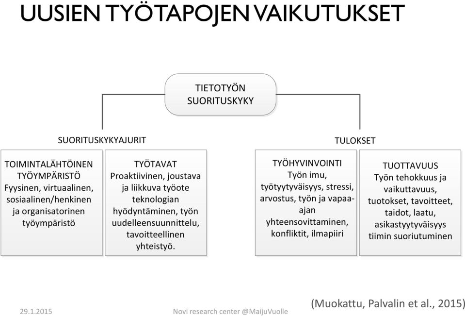 TYÖHYVINVOINTI Työn imu, työtyytyväisyys, stressi, arvostus, työn ja vapaaajan yhteensovittaminen, konfliktit, ilmapiiri TUOTTAVUUS Työn tehokkuus ja