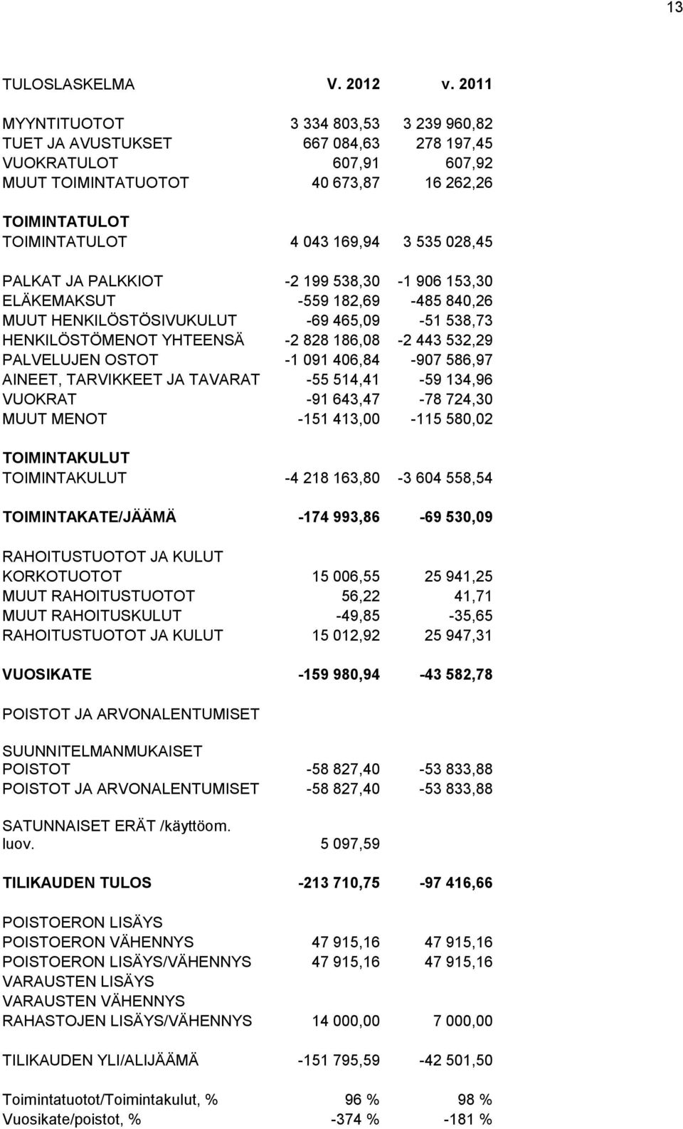 028,45 PALKAT JA PALKKIOT -2 199 538,30-1 906 153,30 ELÄKEMAKSUT -559 182,69-485 840,26 MUUT HENKILÖSTÖSIVUKULUT -69 465,09-51 538,73 HENKILÖSTÖMENOT YHTEENSÄ -2 828 186,08-2 443 532,29 PALVELUJEN