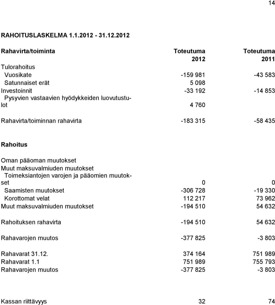 2012 Rahavirta/toiminta Toteutuma Toteutuma 2012 2011 Tulorahoitus Vuosikate -159 981-43 583 Satunnaiset erät 5 098 Investoinnit -33 192-14 853 Pysyvien vastaavien