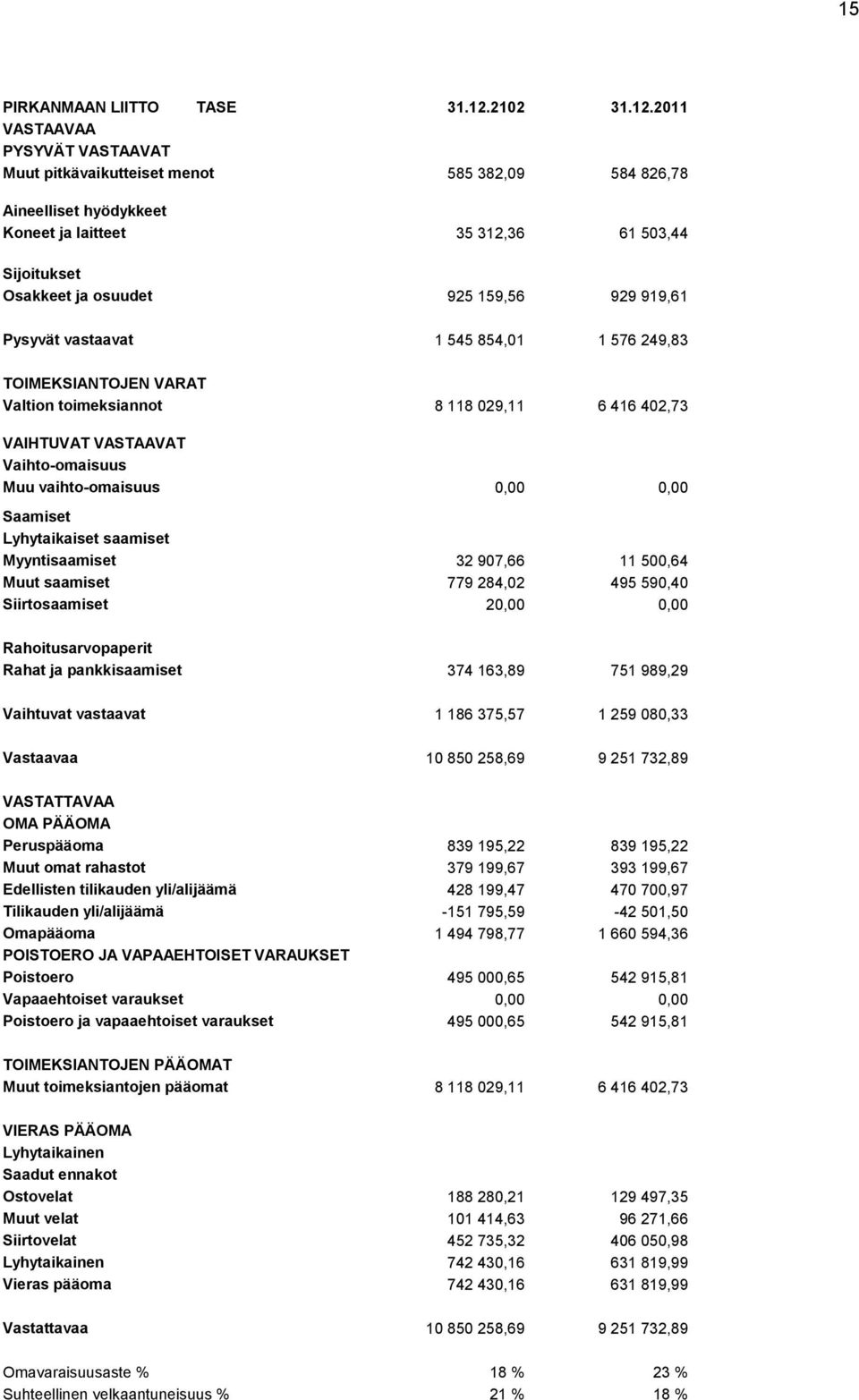 2011 VASTAAVAA PYSYVÄT VASTAAVAT Muut pitkävaikutteiset menot 585 382,09 584 826,78 Aineelliset hyödykkeet Koneet ja laitteet 35 312,36 61 503,44 Sijoitukset Osakkeet ja osuudet 925 159,56 929 919,61