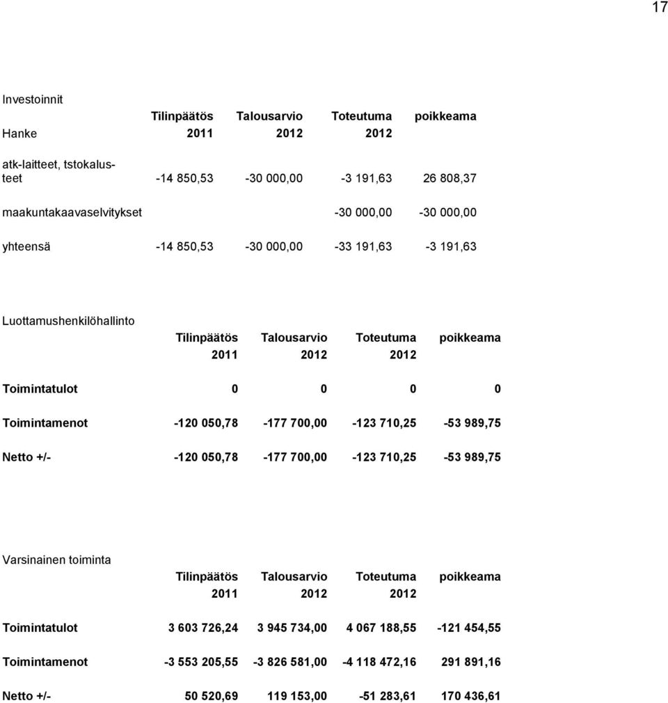 Toimintamenot -120 050,78-177 700,00-123 710,25-53 989,75 Netto +/- -120 050,78-177 700,00-123 710,25-53 989,75 Varsinainen toiminta Tilinpäätös Talousarvio Toteutuma poikkeama