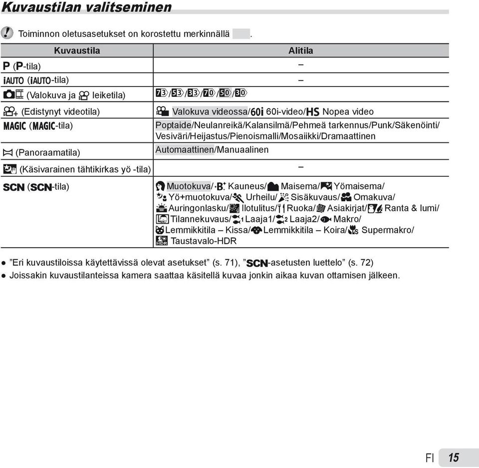 tarkennus/punk/säkenöinti/ Vesiväri/Heijastus/Pienoismalli/Mosaiikki/Dramaattinen p (Panoraamatila) Automaattinen/Manuaalinen i (Käsivarainen tähtikirkas yö -tila) s (s-tila) B Muotokuva/V Kauneus/F