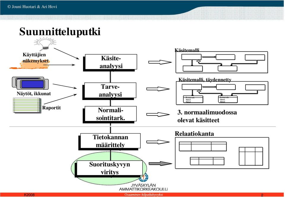 Tietokannan määrittely Suorituskyvyn viritys viritys Käsitemalli Käsitemalli,