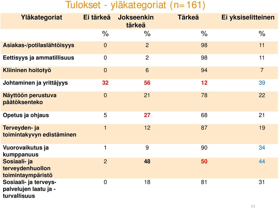 12 39 Näyttöön perustuva päätöksenteko 0 21 78 22 Opetus ja ohjaus 5 27 68 21 Terveyden- ja toimintakyvyn edistäminen Vuorovaikutus