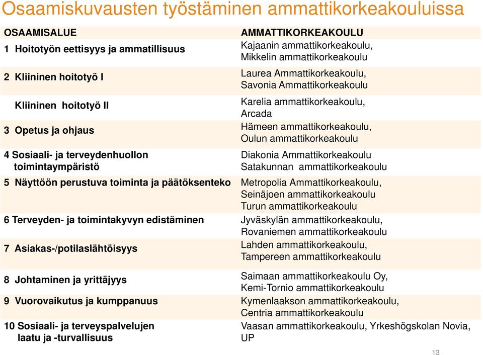 terveydenhuollon toimintaympäristö Diakonia Ammattikorkeakoulu Satakunnan ammattikorkeakoulu 5 Näyttöön perustuva toiminta ja päätöksenteko Metropolia Ammattikorkeakoulu, Seinäjoen ammattikorkeakoulu