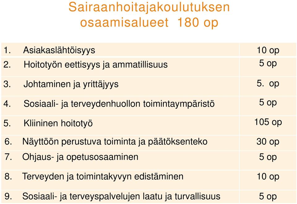 Sosiaali- ja terveydenhuollon toimintaympäristö 5 op 5. Kliininen hoitotyö 105 op 6.