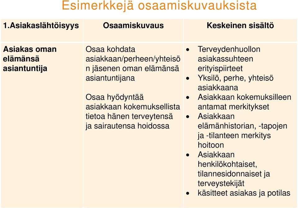 elämänsä asiantuntijana Osaa hyödyntää asiakkaan kokemuksellista tietoa hänen terveytensä ja sairautensa hoidossa Terveydenhuollon