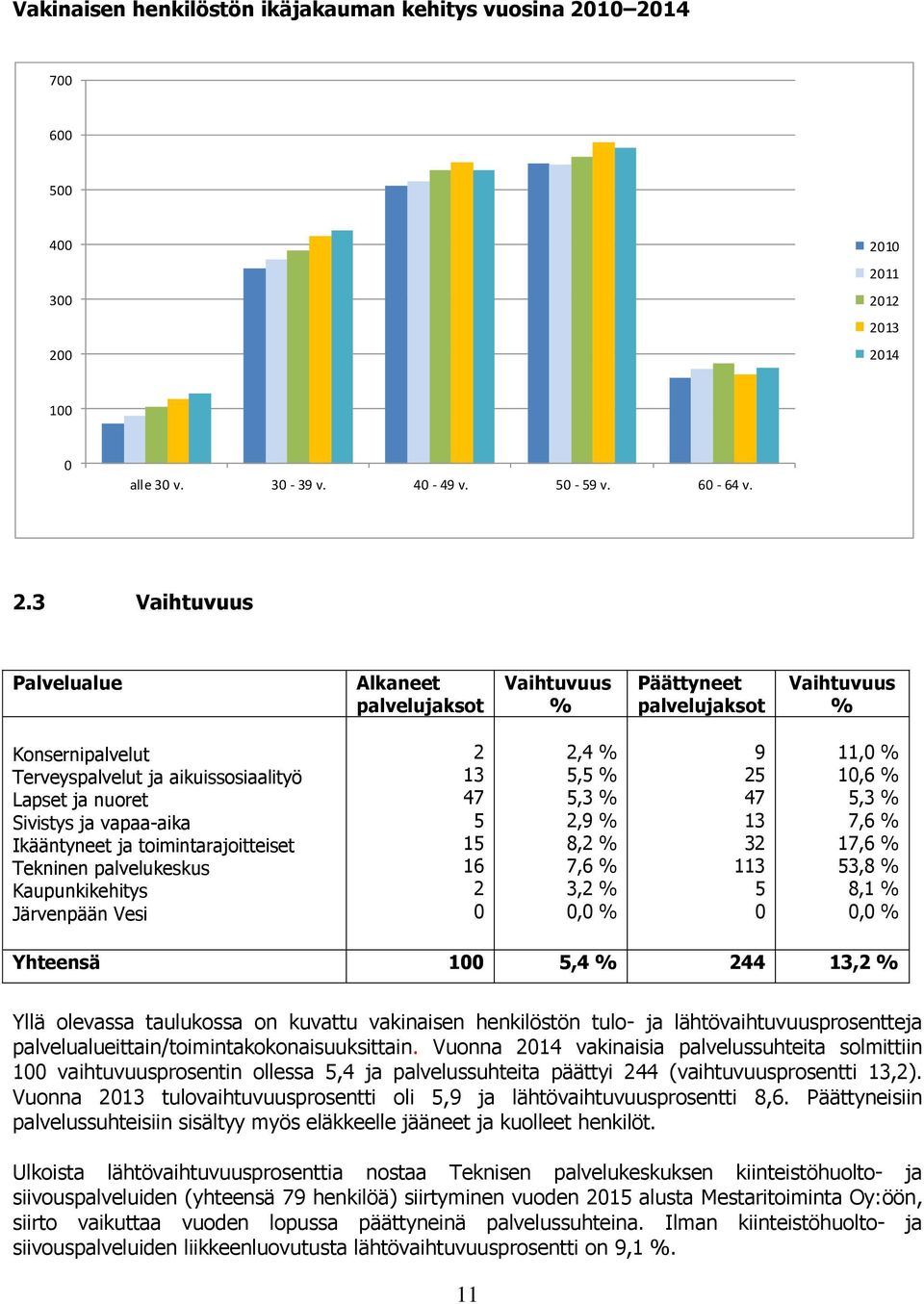 Vaihtuvuus % Konsernipalvelut Terveyspalvelut ja aikuissosiaalityö Lapset ja nuoret Sivistys ja vapaa-aika Ikääntyneet ja toimintarajoitteiset Tekninen palvelukeskus Kaupunkikehitys Järvenpään Vesi 2