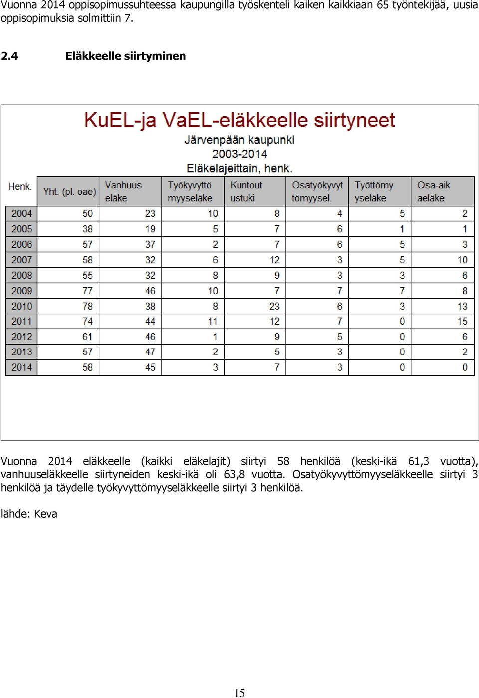 4 Eläkkeelle siirtyminen Vuonna 2014 eläkkeelle (kaikki eläkelajit) siirtyi 58 henkilöä (keski-ikä 61,3