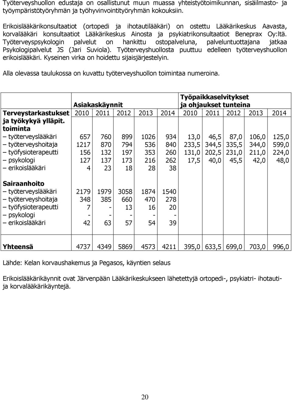 Työterveyspsykologin palvelut on hankittu ostopalveluna, palveluntuottajana jatkaa Psykologipalvelut JS (Jari Suviola). Työterveyshuollosta puuttuu edelleen työterveyshuollon erikoislääkäri.