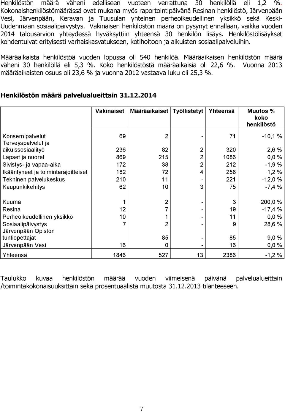 sosiaalipäivystys. Vakinaisen henkilöstön määrä on pysynyt ennallaan, vaikka vuoden 2014 talousarvion yhteydessä hyväksyttiin yhteensä 30 henkilön lisäys.