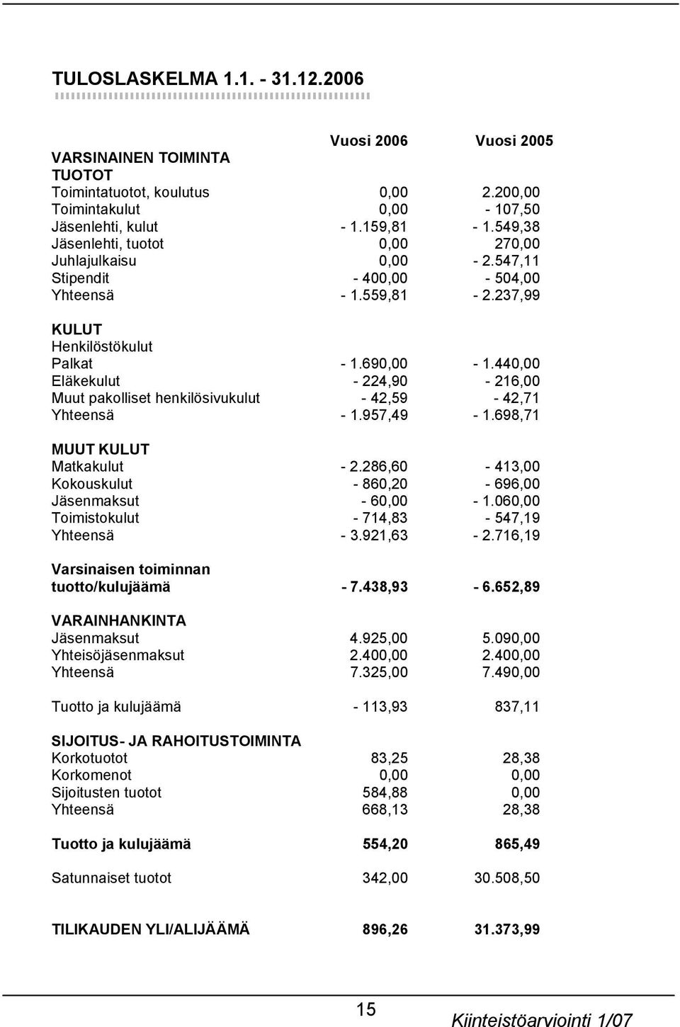 440,00 Eläkekulut - 224,90-216,00 Muut pakolliset henkilösivukulut - 42,59-42,71 Yhteensä - 1.957,49-1.698,71 MUUT KULUT Matkakulut - 2.286,60-413,00 Kokouskulut - 860,20-696,00 Jäsenmaksut - 60,00-1.