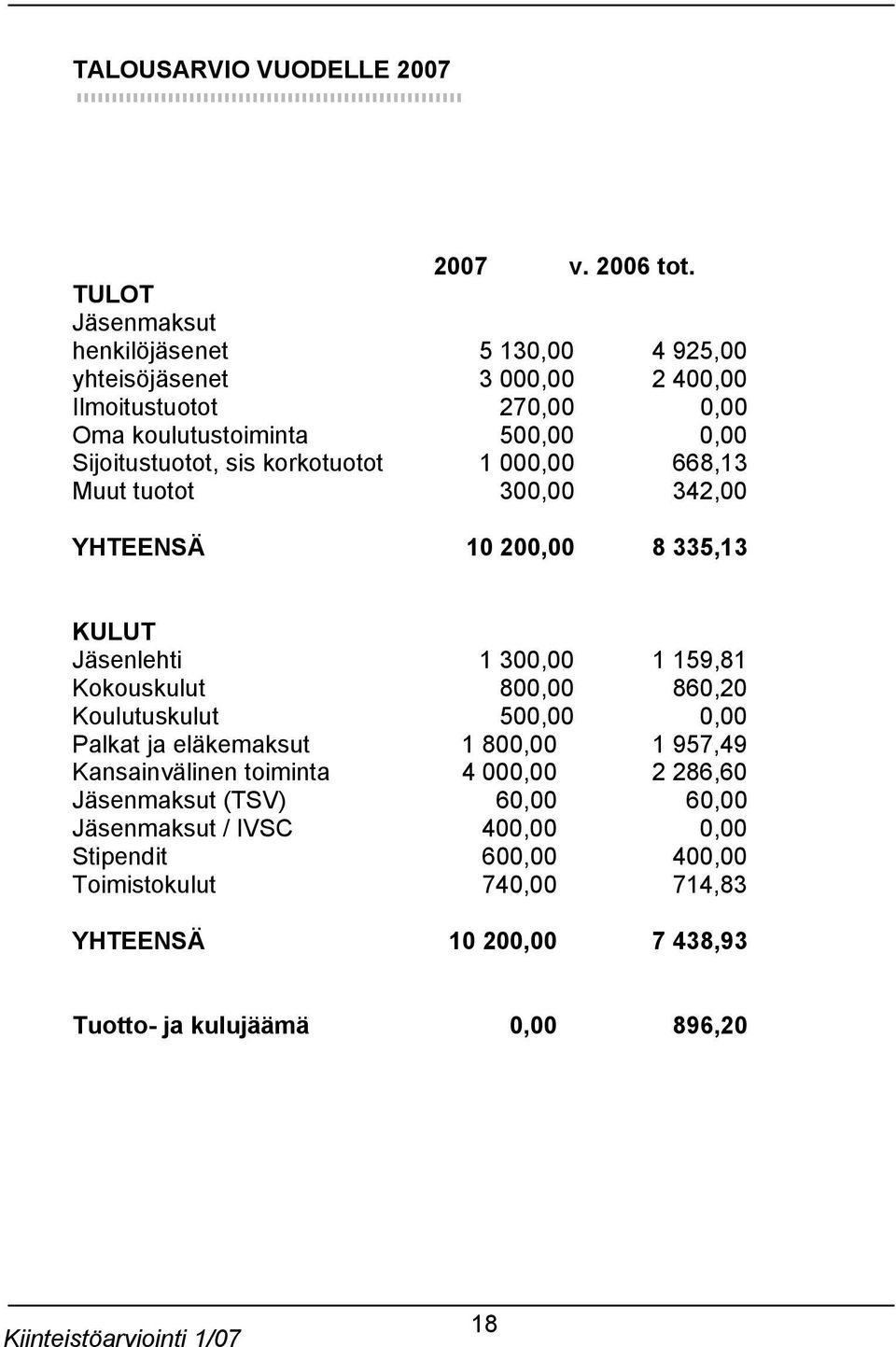 Sijoitustuotot, sis korkotuotot 1 000,00 668,13 Muut tuotot 300,00 342,00 YHTEENSÄ 10 200,00 8 335,13 KULUT Jäsenlehti 1 300,00 1 159,81 Kokouskulut 800,00
