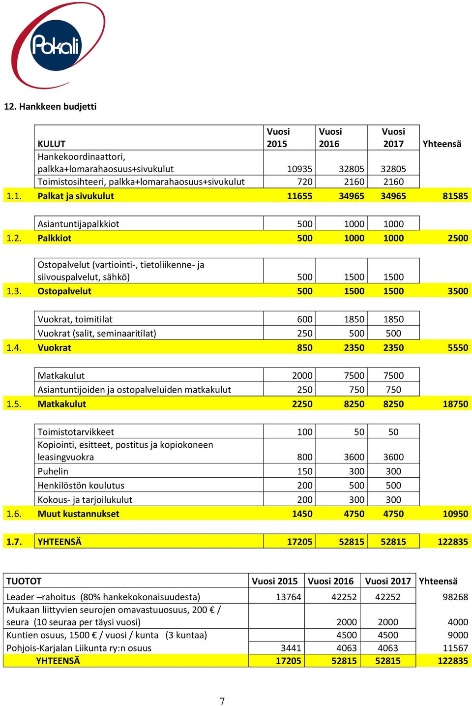 3. Ostopalvelut 500 1500 1500 3500 Vuokrat, toimitilat 600 1850 1850 Vuokrat (salit, seminaaritilat) 250 500 500 1.4.