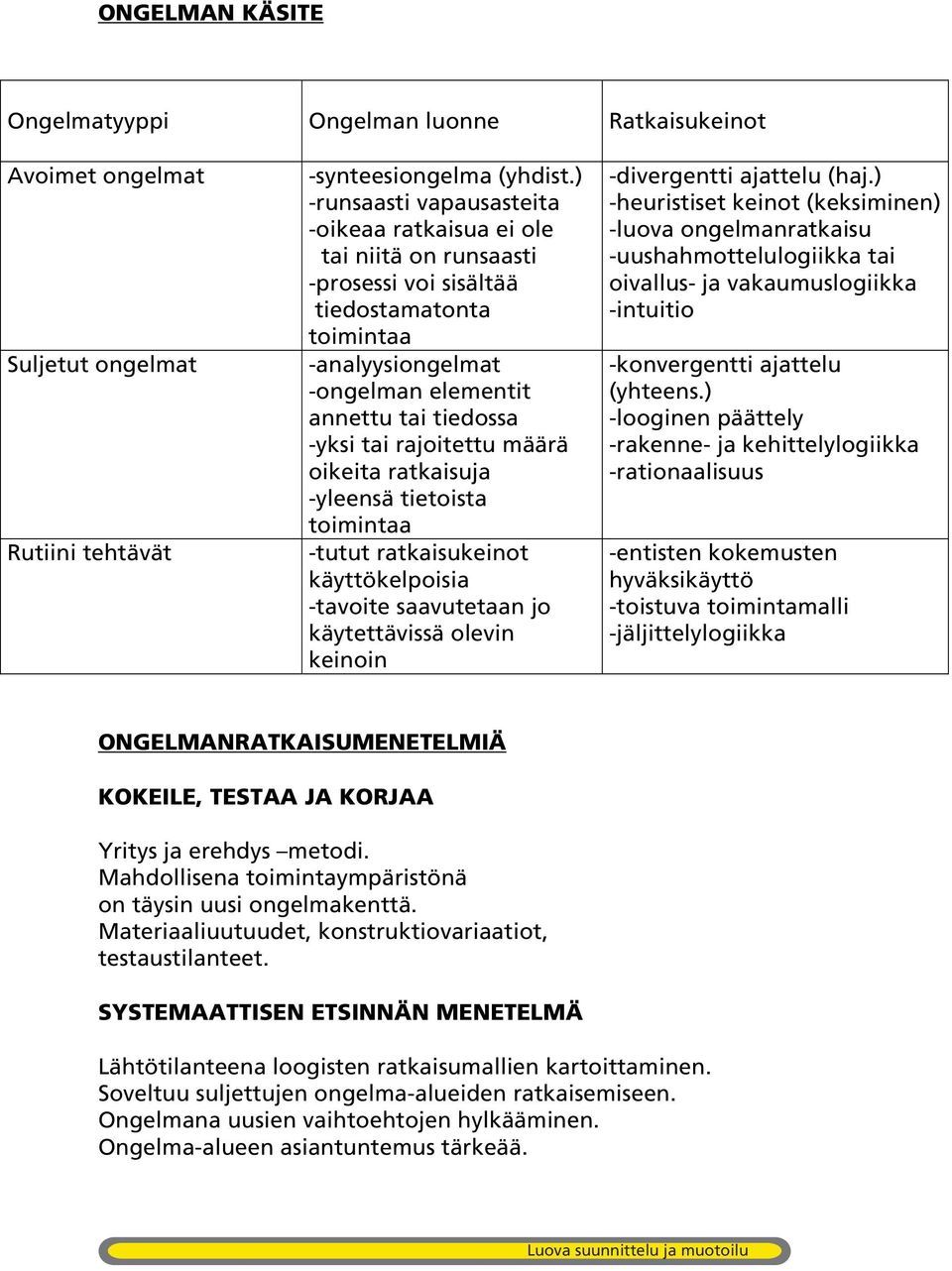 rajoitettu määrä oikeita ratkaisuja -yleensä tietoista toimintaa -tutut ratkaisukeinot käyttökelpoisia -tavoite saavutetaan jo käytettävissä olevin keinoin -divergentti ajattelu (haj.