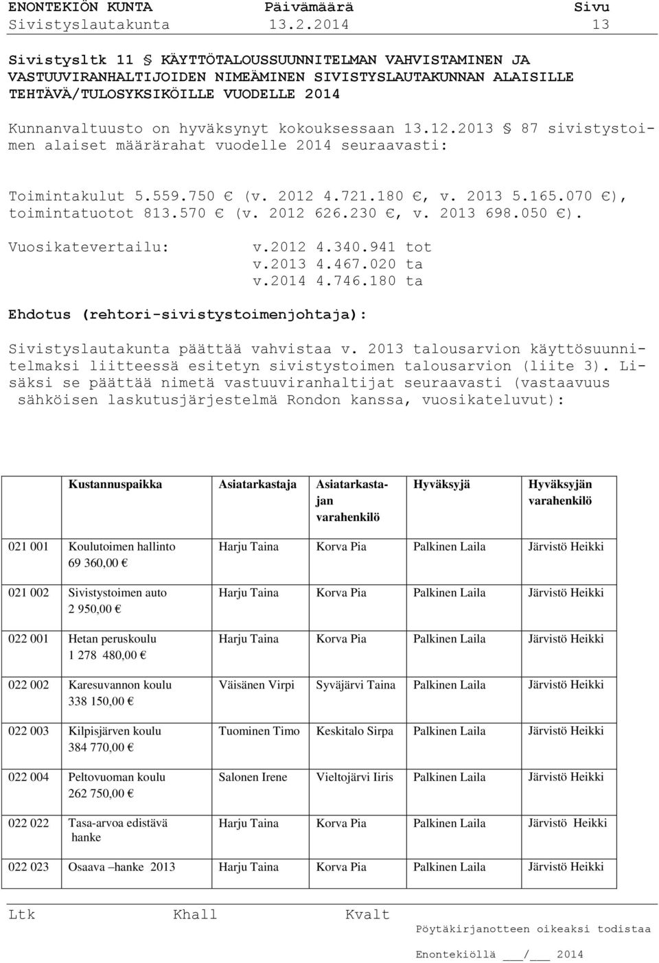 kokouksessaan 13.12.2013 87 sivistystoimen alaiset määrärahat vuodelle 2014 seuraavasti: Toimintakulut 5.559.750 (v. 2012 4.721.180, v. 2013 5.165.070 ), toimintatuotot 813.570 (v. 2012 626.230, v.