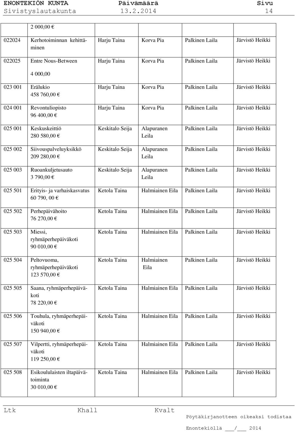 001 Erälukio 458 760,00 024 001 Revontuliopisto 96 400,00 Harju Taina Korva Pia Palkinen Laila Järvistö Heikki Harju Taina Korva Pia Palkinen Laila Järvistö Heikki 025 001 Keskuskeittiö 280 580,00