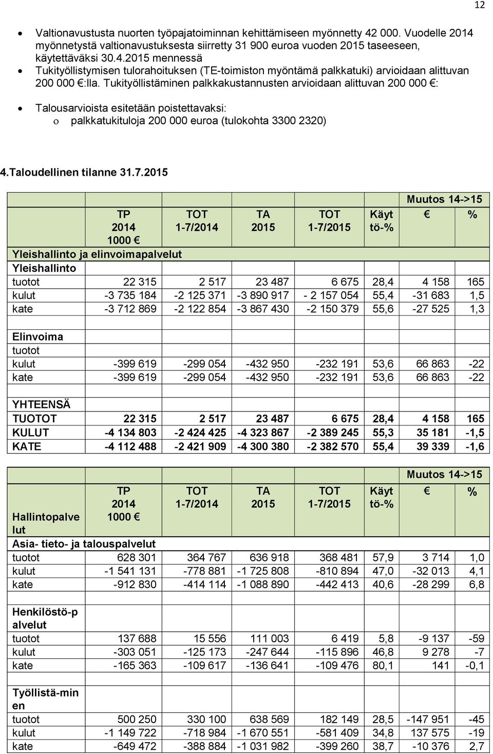 2015 TP 2014 1000 TOT 1-7/2014 TA 2015 TOT 1-7/2015 Käyt tö-% Muutos 14->15 % Yleishallinto ja elinvoimapalvelut Yleishallinto tuotot 22 315 2 517 23 487 6 675 28,4 4 158 165 kulut -3 735 184-2 125