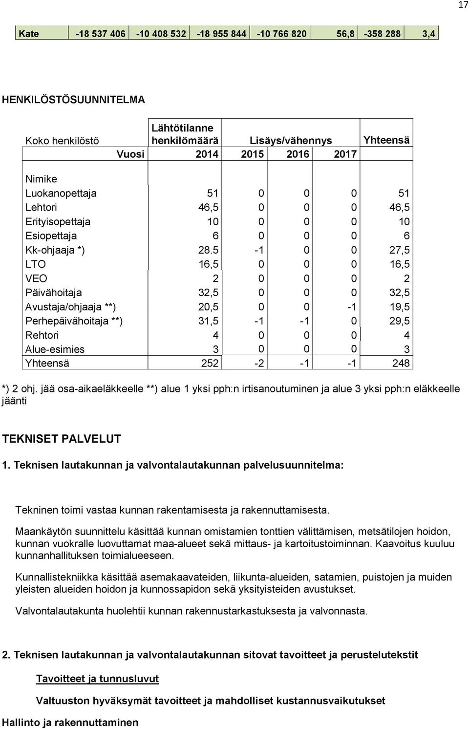 5-1 0 0 27,5 LTO 16,5 0 0 0 16,5 VEO 2 0 0 0 2 Päivähoitaja 32,5 0 0 0 32,5 Avustaja/ohjaaja **) 20,5 0 0-1 19,5 Perhepäivähoitaja **) 31,5-1 -1 0 29,5 Rehtori 4 0 0 0 4 Alue-esimies 3 0 0 0 3