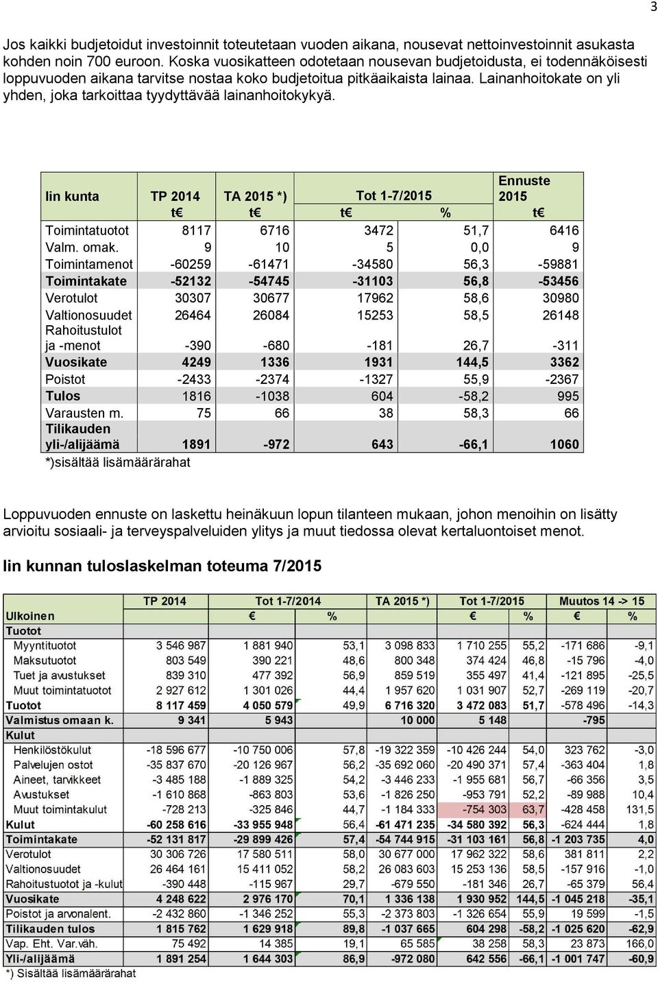 Lainanhoitokate on yli yhden, joka tarkoittaa tyydyttävää lainanhoitokykyä. 3 Iin kunta TP 2014 TA 2015 *) Tot 1-7/2015 Ennuste 2015 t t t % t Toimintatuotot 8117 6716 3472 51,7 6416 Valm. omak.