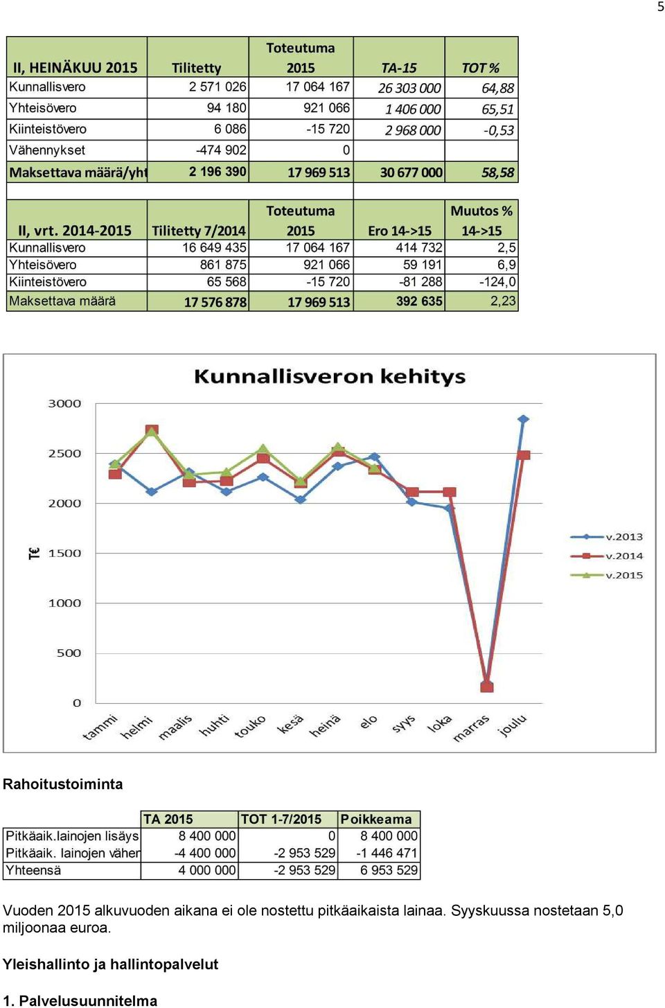 Syyskuussa nostetaan 5,0 miljoonaa euroa.