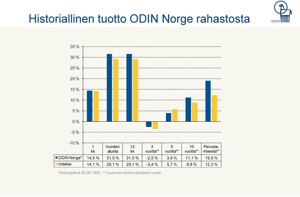 ODIN Norge* 14,5 % 31,5 % 31,5 % -2,5 % 3,9 % 11,1 % 19,0 % Indeksi 14,1 % 29,1 % 29,1