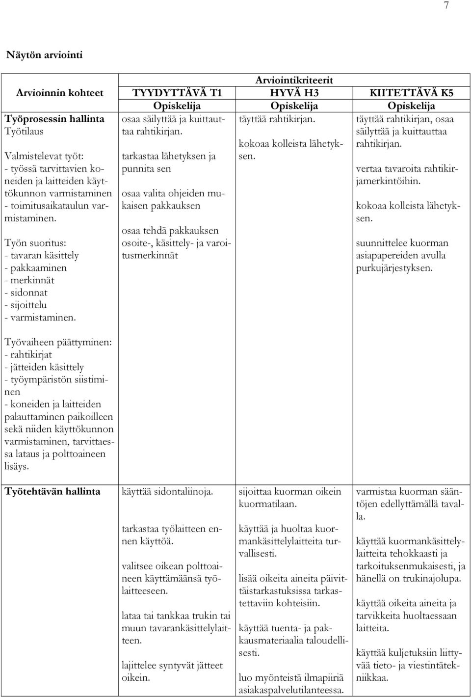 Arviointikriteerit TYYDYTTÄVÄ T1 HYVÄ H3 KIITETTÄVÄ K5 Opiskelija Opiskelija Opiskelija osaa säilyttää ja kuittauttaa täyttää rahtikirjan.