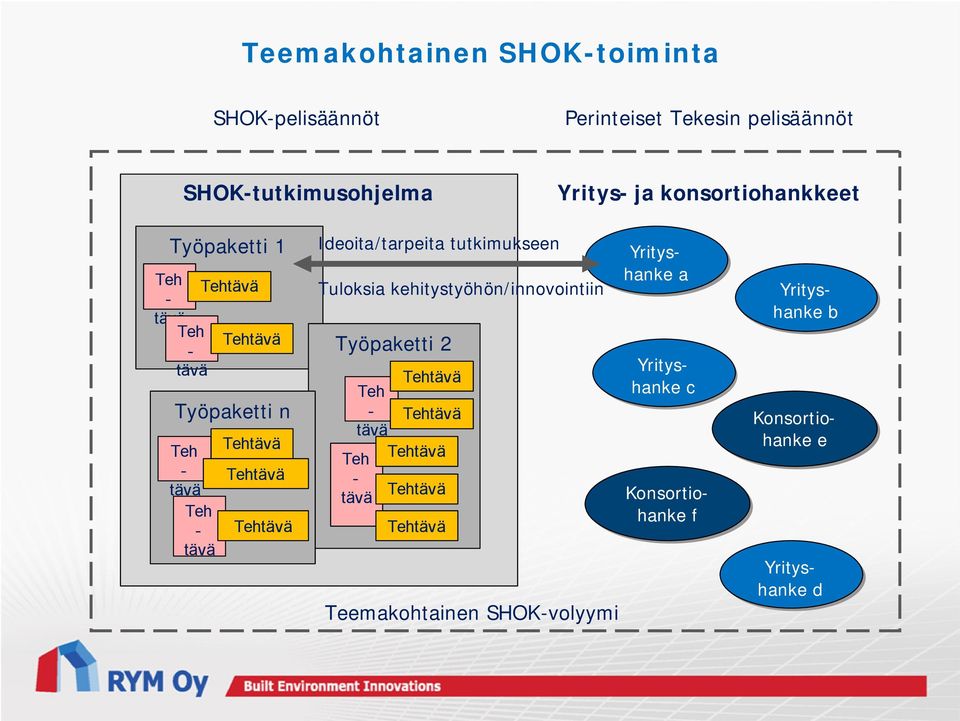 Ideoita/tarpeita tutkimukseen Tuloksia kehitystyöhön/innovointiin Työpaketti 2
