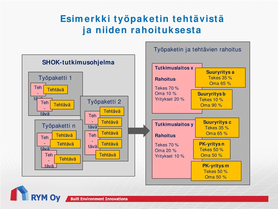 Yritykset 20 % Tutkimuslaitos y Rahoitus Tekes 70 % Oma 20 % Yritykset 10 % Suuryritys a Tekes 35 % Oma 65