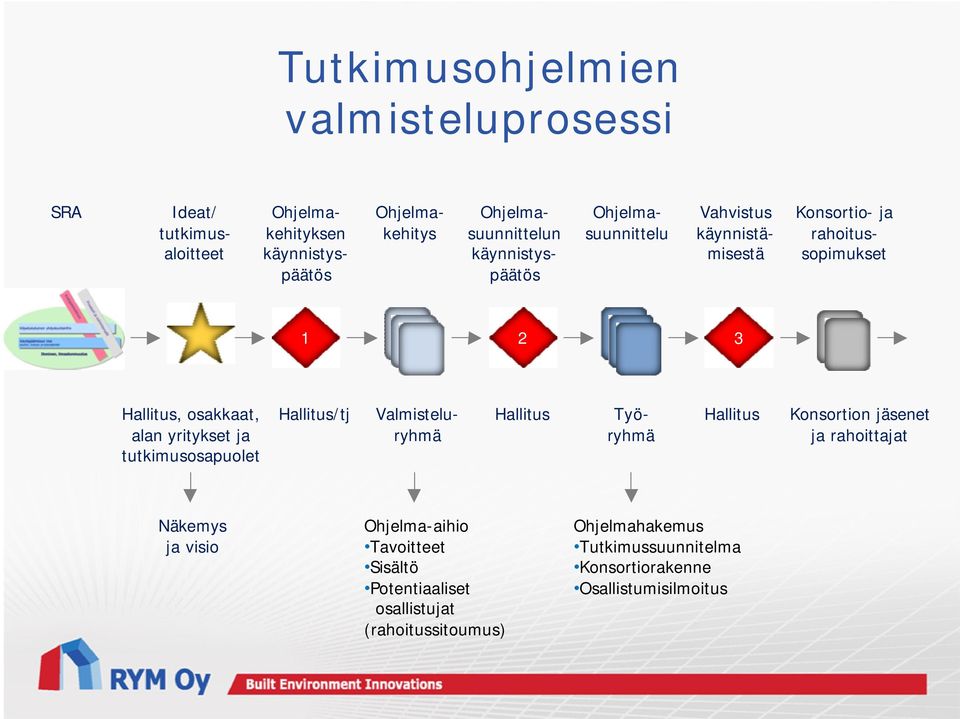 ja tutkimusosapuolet Hallitus/tj Valmisteluryhmä Hallitus Työryhmä Hallitus Konsortion jäsenet ja rahoittajat Näkemys ja visio
