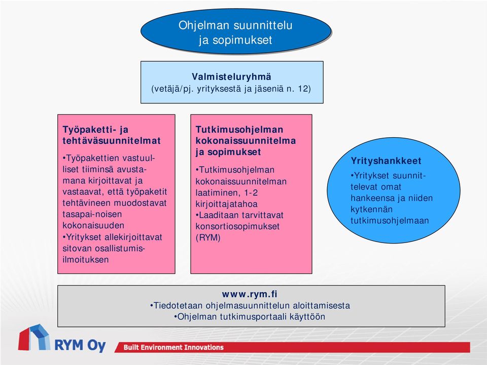 kokonaisuuden Yritykset allekirjoittavat sitovan osallistumisilmoituksen Tutkimusohjelman kokonaissuunnitelma ja sopimukset Tutkimusohjelman kokonaissuunnitelman